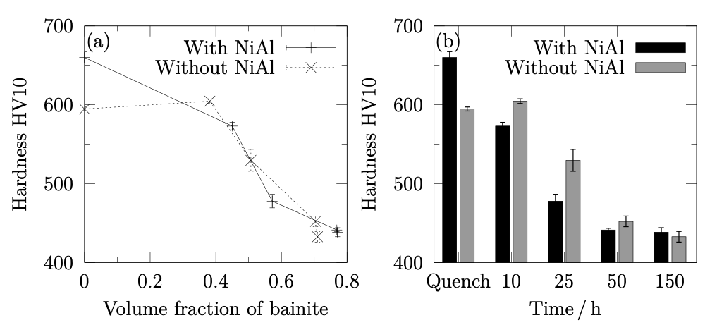 Vickers Hardness vs Bainite Fraction and Time