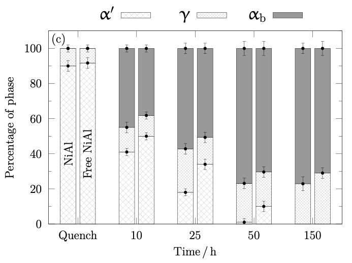 Vickers Hardness vs Bainite Fraction and Time
