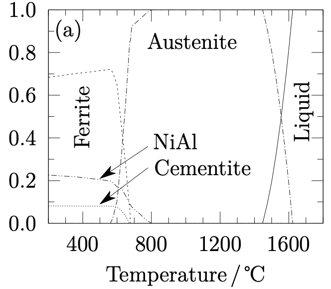 Thermodynamic modelling